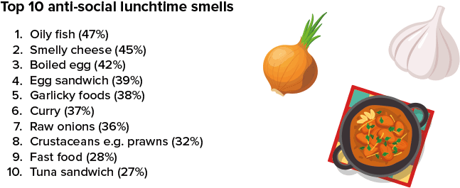 Top 10 Anti-social Lunchtime Smells - Smelly Food At Work (730x300), Png Download