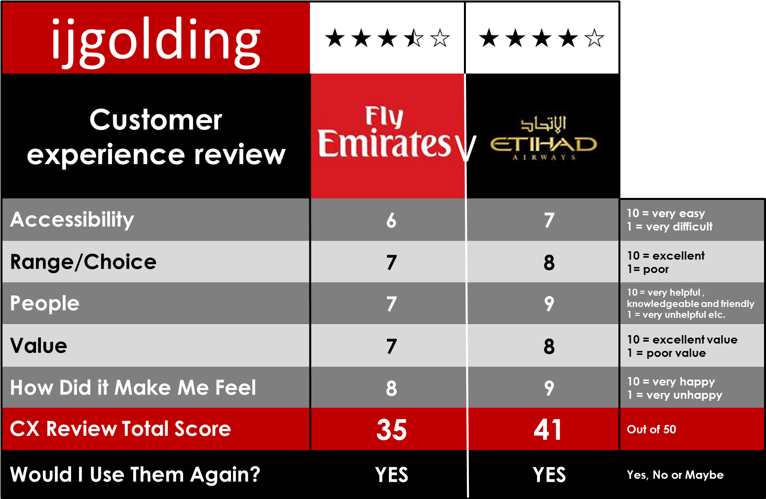 Emirates Vs Etihad Customer Experience Review - Etihad Vs Emirates Economy Review (1559x1047), Png Download