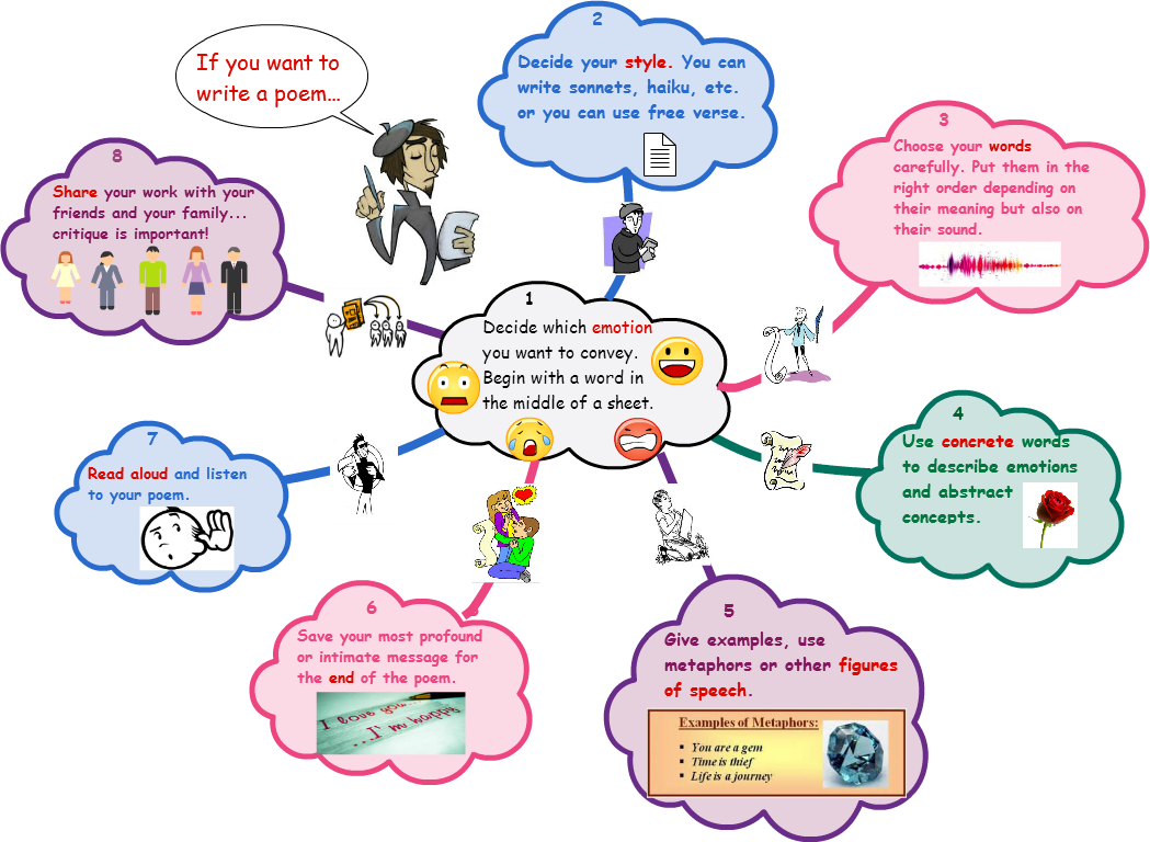 Mindmap Decide Which Emotion You Want To Convey - Mind Map Poetry (1049x768), Png Download