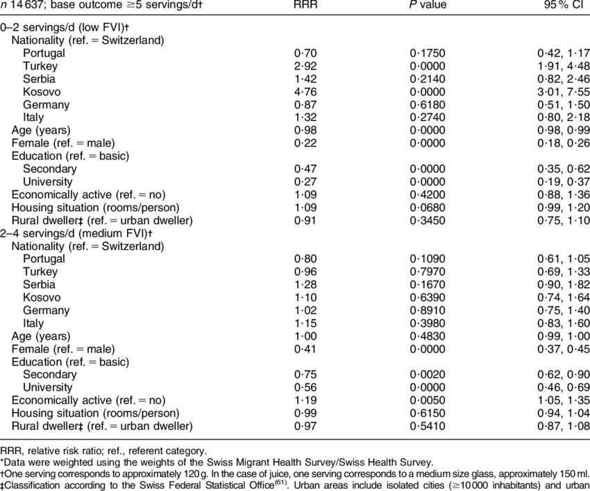Multinomial Regression Analysis Of Factors Associated - Fruit (850x707), Png Download