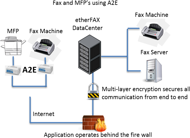 Fax Machines Without Analog Lines A2e - Pc Clipart (686x511), Png Download