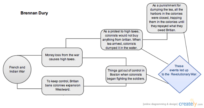 Flow Chart Of Leading To The Revolutionary War - Flowchart (670x500), Png Download