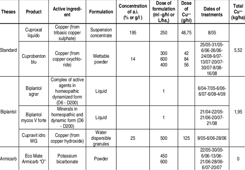 Farm 1 Characteristics Of The Anti Downy Mildew Products - Downy Mildew (850x591), Png Download