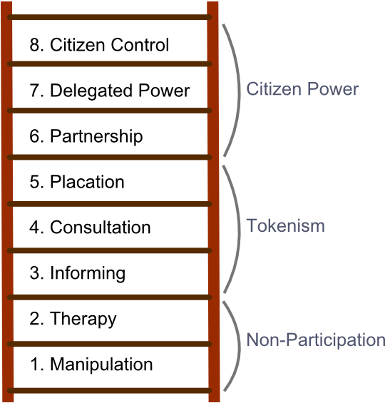 Armstein's Ladder Of Participation - Arnstein Ladder Of Participation Summary (539x578), Png Download