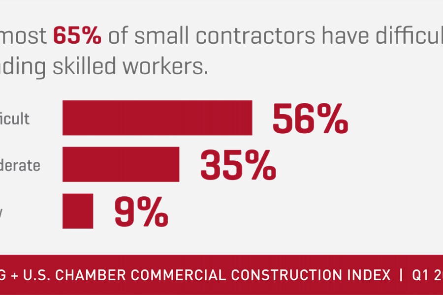 Cci 2018 Q1 Skilled Workers Stat - Graphics (900x600), Png Download