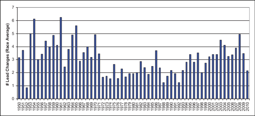 Average Formula 1 Race Lead Changes 1950-2010 - Formula 1 (850x388), Png Download