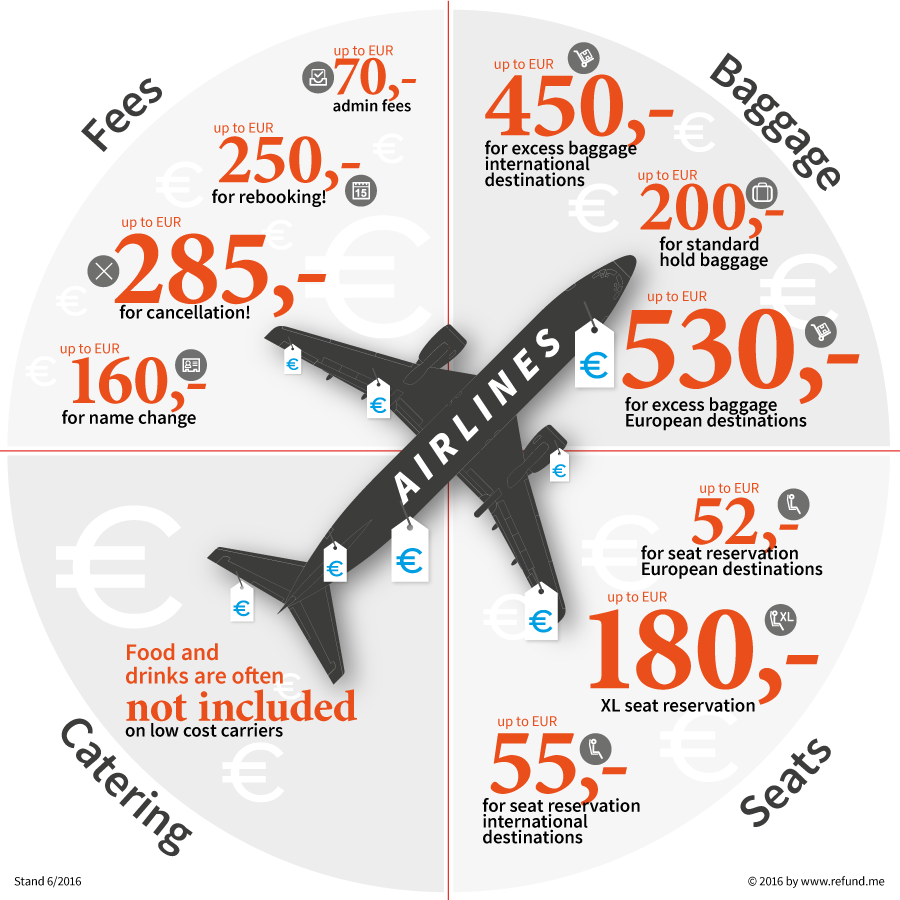 To See How Extra Costs Add Up On Different Airlines, - Airline Cost Structure (900x900), Png Download