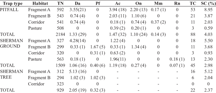 Capture Success In Each Habitat For Different Trap - Number (850x368), Png Download