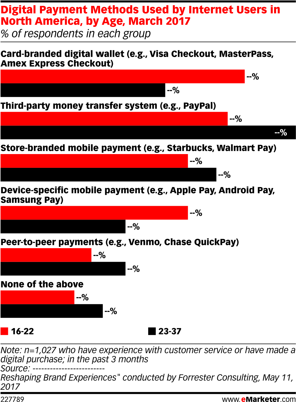 Digital Payment Methods Used By Internet Users In North - Retail (1038x1404), Png Download