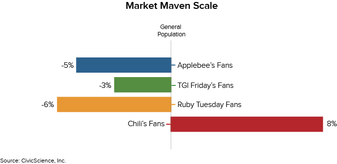 Casual Dining Market Maven Scale - Music Vs Sports (687x334), Png Download