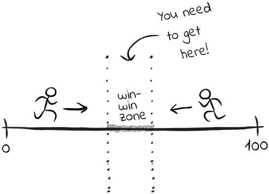 The First Thing You Should Do When You Negotiate - Diagram (600x464), Png Download