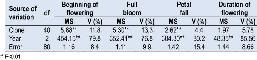 Mean Square And Components Of Variance (v) For Beginning - Plant Growth Promoting Bacteria (850x198), Png Download