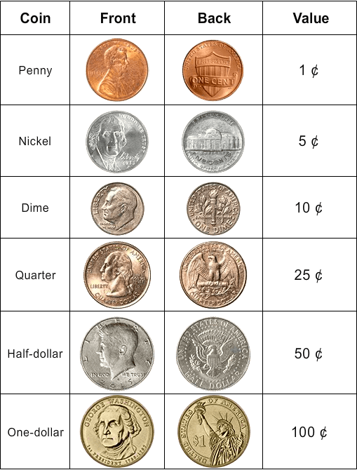 Names And Values Of Different Bills - Ldscoinrings Handcrafted Presidential Dollar Coin Ring (509x670), Png Download