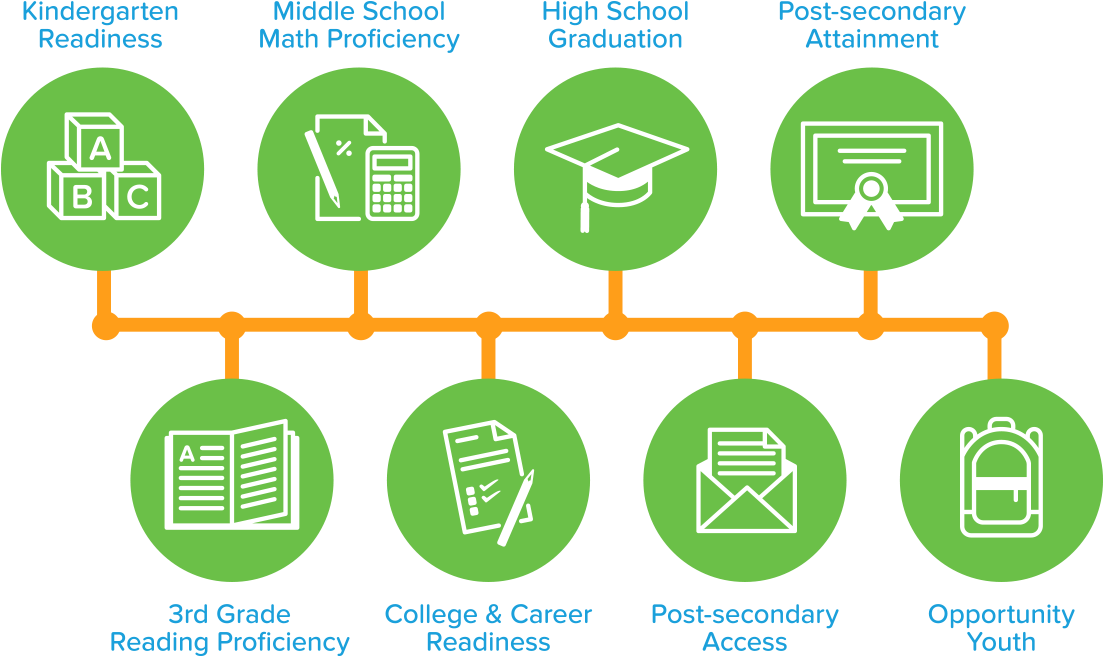 We're Committed To Improving 8 Academic Outcomes - Road Map Process (1200x711), Png Download