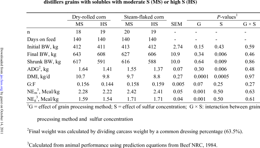 Growth Performance Of Steers Fed Finishing Diets Based - Diet (850x486), Png Download