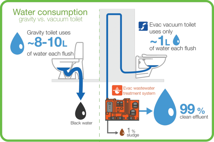 Vacuum Flush Toilets Clipart Wastewater Flush Toilet - Water Consumption In Toilets (900x598), Png Download