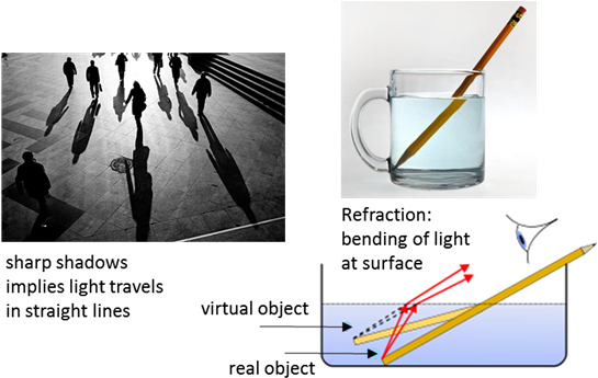 We Can Use A Ray Model To Explain The Straight Line - Abi Morgan: Plays One (551x357), Png Download