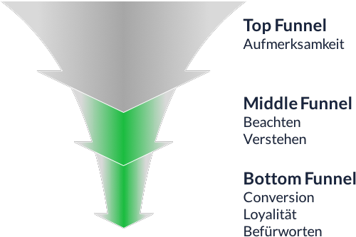 Funnel Article Series Sales - Email (576x363), Png Download