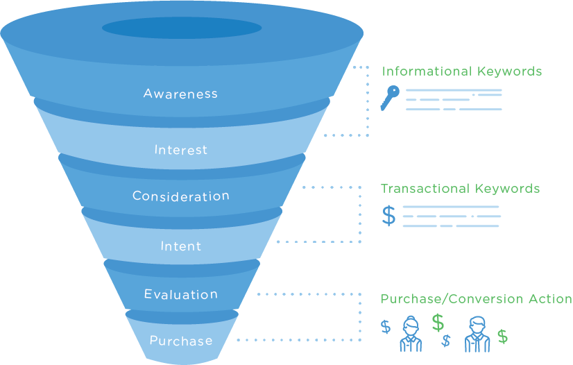 Sales Funnel And Keyword Research - Keywords Research Funnel (826x526), Png Download