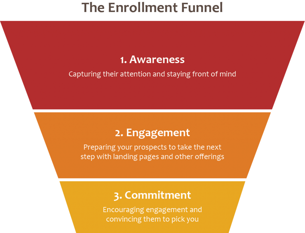 Content Marketing In The Enrollment Funnel Consulting - Amber (1024x785), Png Download