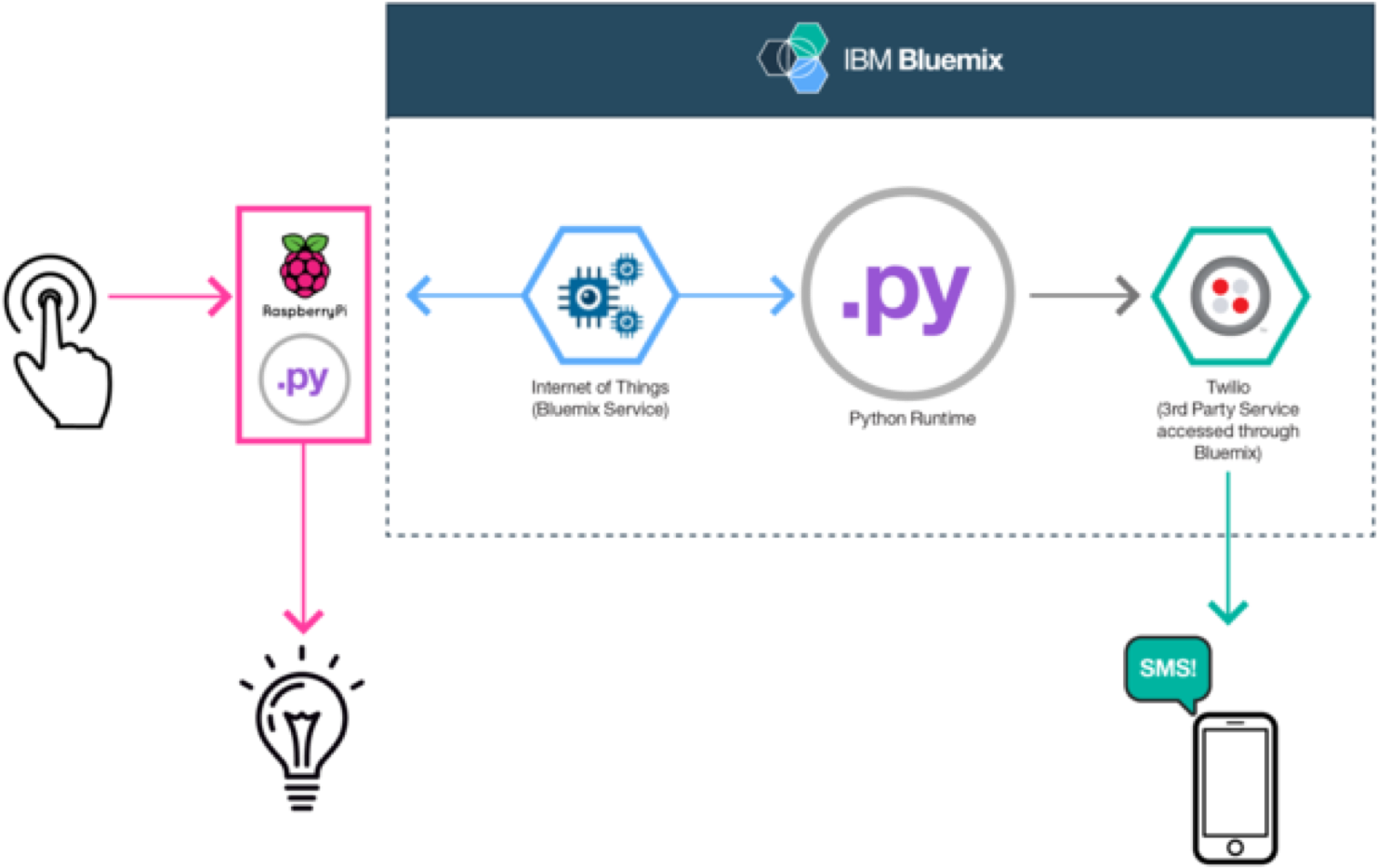 In The Above Diagram There Is Two Flows - Internet Of Things (1733x1135), Png Download