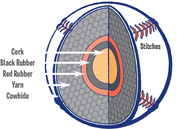 Parts Of A Baseball - Unknown (576x432), Png Download