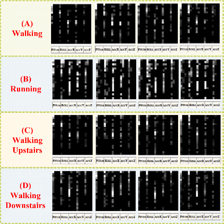 Shows The Gait Spectra Of A Participant Walking, Running, - Van Til Interieur (781x779), Png Download
