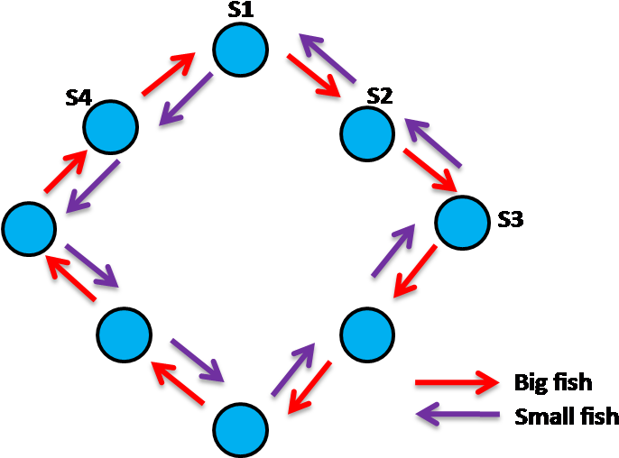 Big Fish, Small Fish - Circle (705x527), Png Download