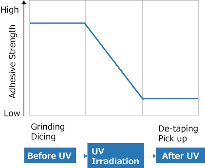What Is Uv Tape - Diagram (421x345), Png Download