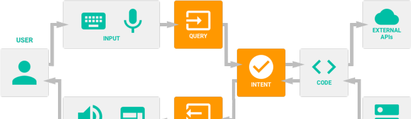 Getting Started With Action On Google Part - Dialogflow Schema (1600x480), Png Download