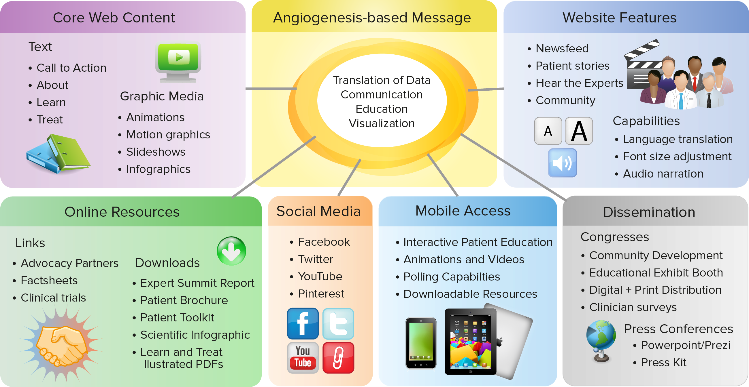 Anatomy Of A Multimedia Campaign - Multi Media Campaign Png (2598x1386), Png Download