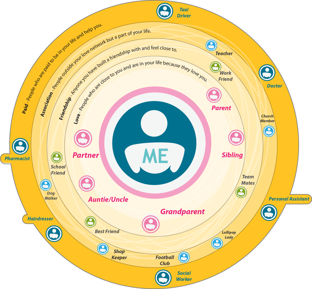 A Circle Identifies Issues/concerns And Explores A - Circle (1024x950), Png Download