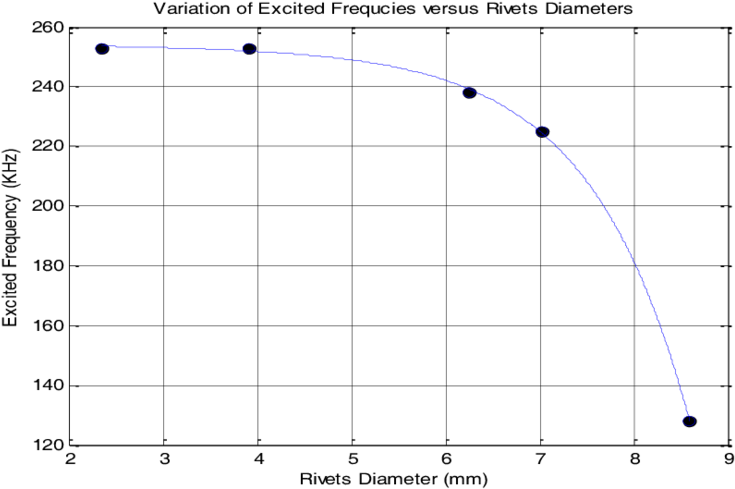 Variation Of Excited Frequency Versus Rivets Diameter - Electric Potential Difference (850x513), Png Download