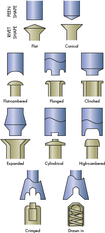 The Peen's Shape Determines The Shape Of The Rivet - Mechanical Joint (352x792), Png Download