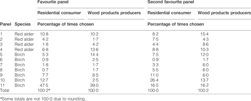 Edge-glued Panel Descriptions And Overall Preferences - Dairy Cattle (850x344), Png Download
