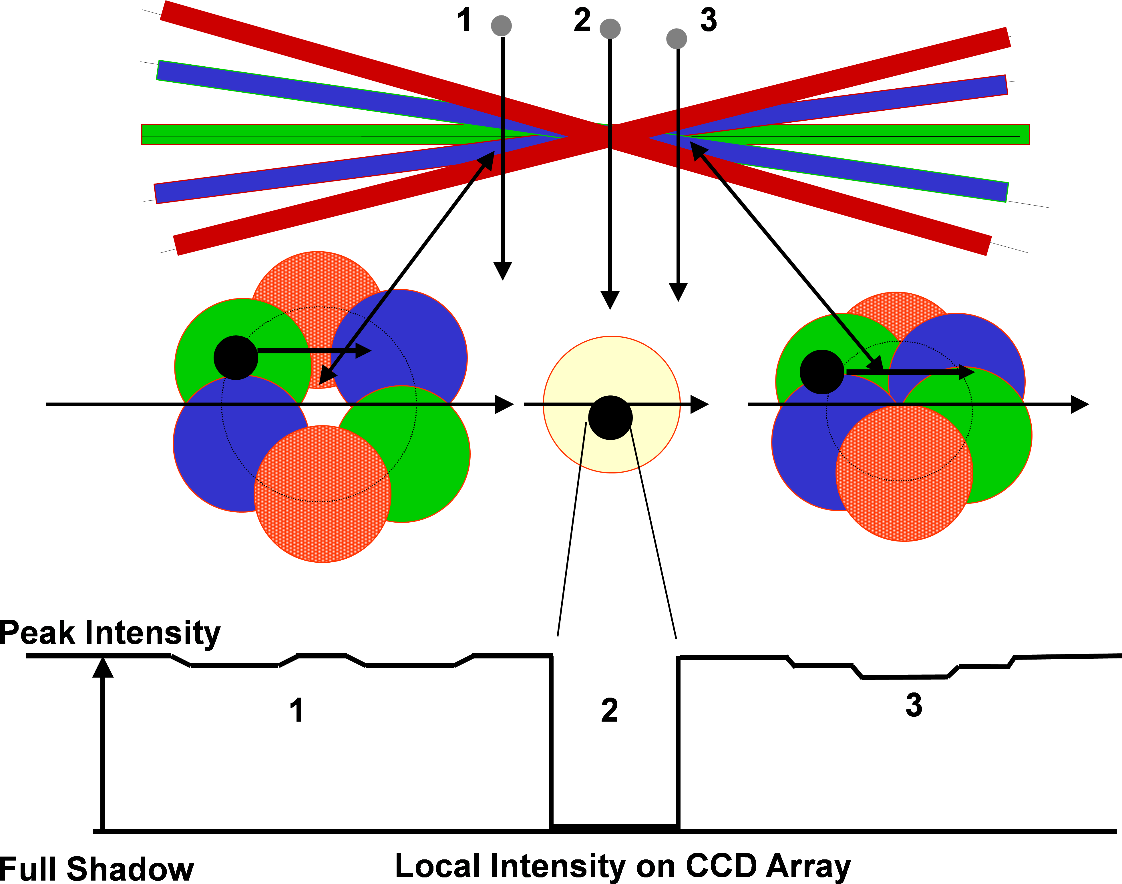 Particle Imaging With Multi-laser Beam Illumination - Circle (4046x3313), Png Download