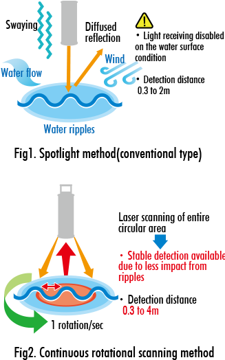 Spotlight Method,continuous Rotational Scanning Method - Spotlight (330x550), Png Download