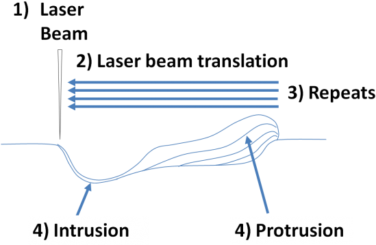 Schematic Of Feature Formation Process - Diagram (585x373), Png Download