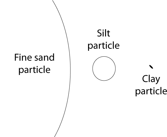 So When Soil Experts Discuss Soil Texture, It's The - Soil (640x480), Png Download