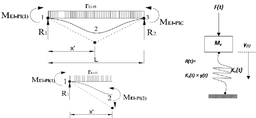 A) Showsa Steel Beam Subjected To Blast Pressure - Steel (850x394), Png Download