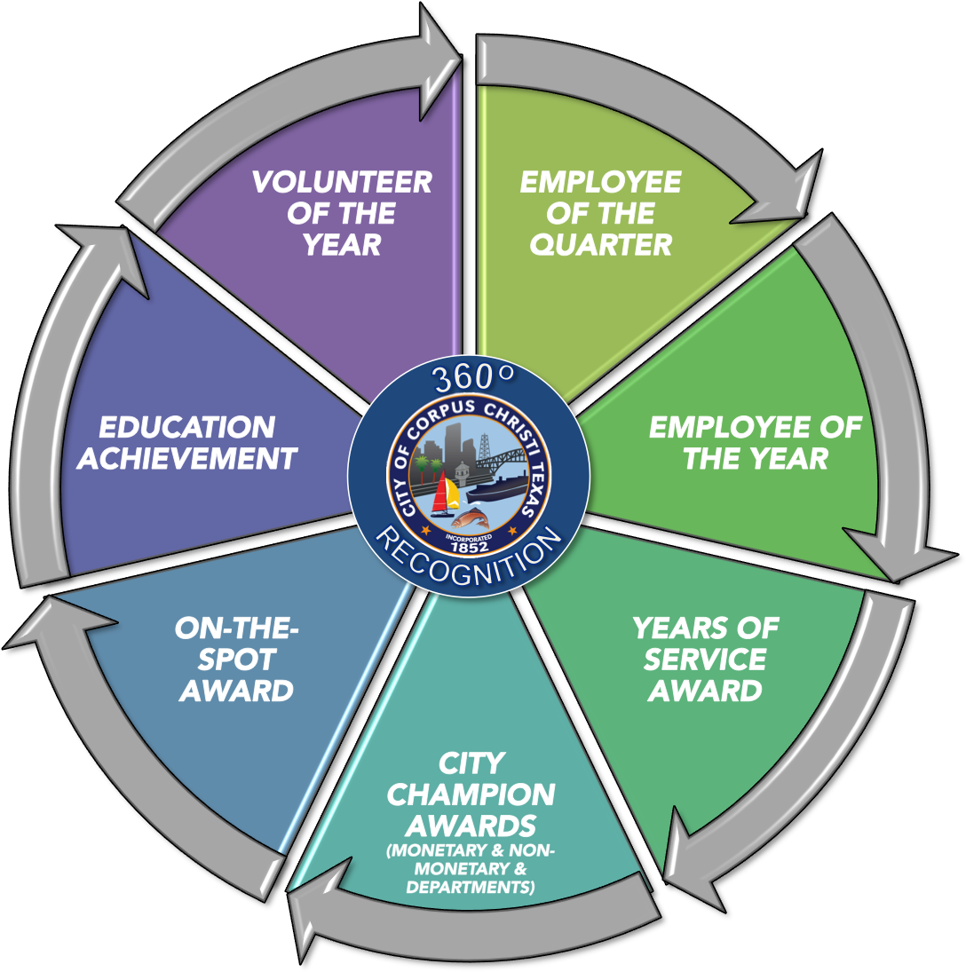 City Of Corpus Christi - Corpus Christi (1499x1124), Png Download