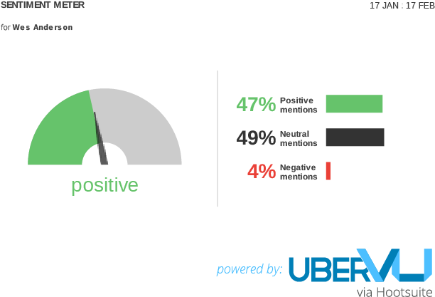 Wes Anderson Sentiment - Social Media (653x468), Png Download