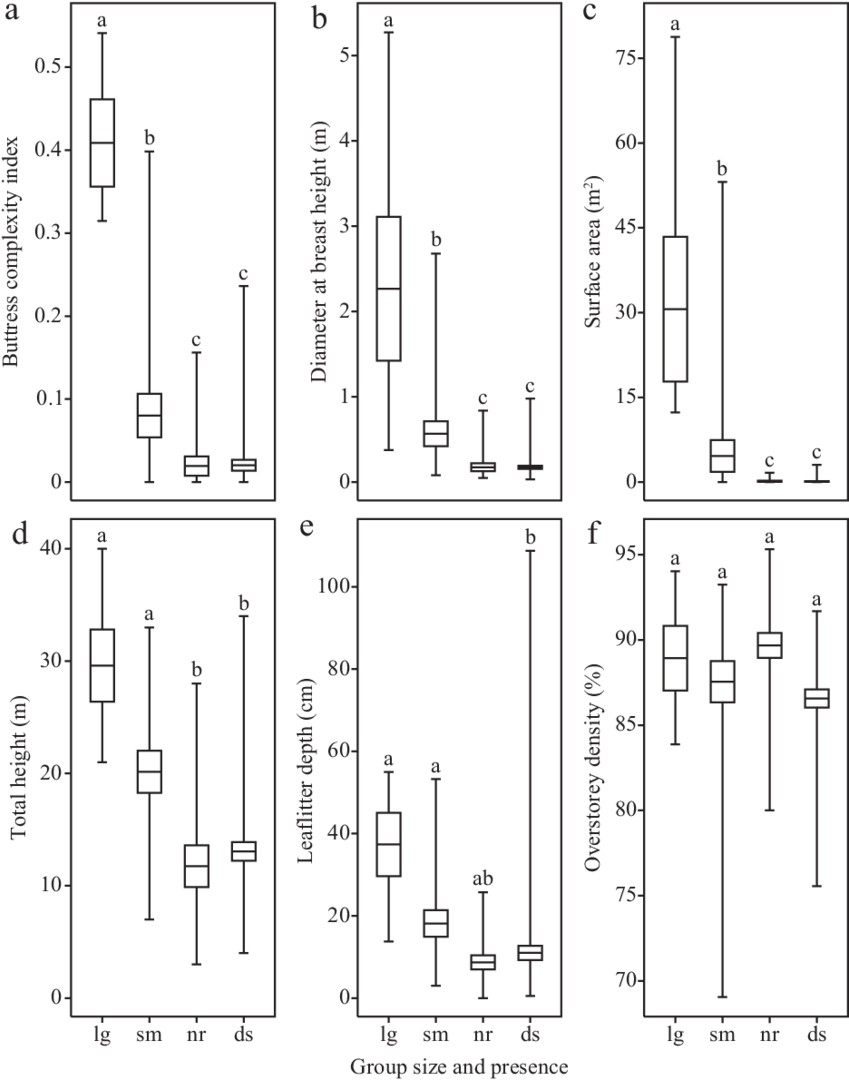 Comparison Of Trees Used By Heterophrynus Batesii Groups - Diagram (850x1089), Png Download