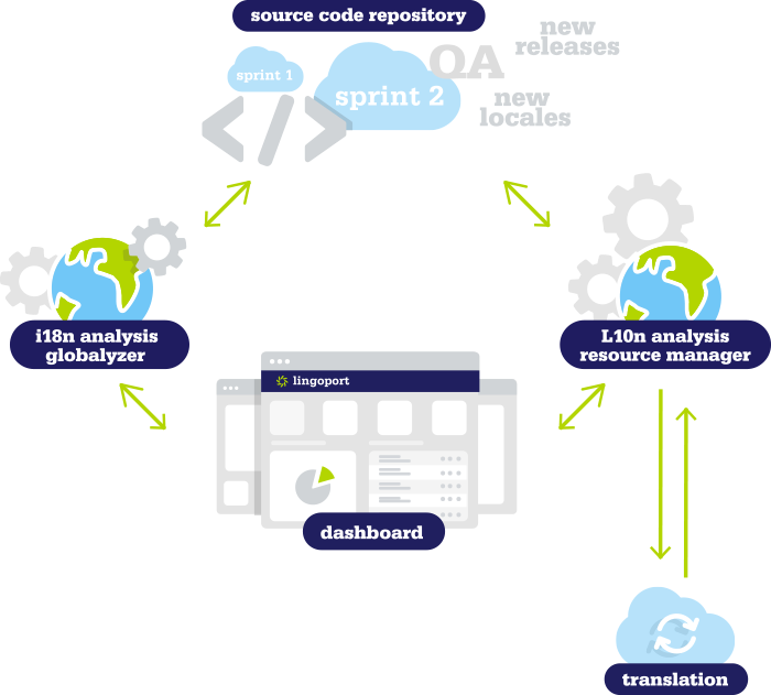 Continuous Globalization - Globalization (700x631), Png Download