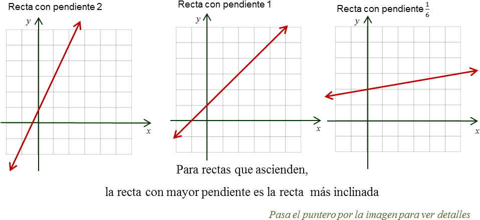 Rectas Que Descienden Tienen Pendientes Negativas - Recta Con Pendiente 1 (983x501), Png Download
