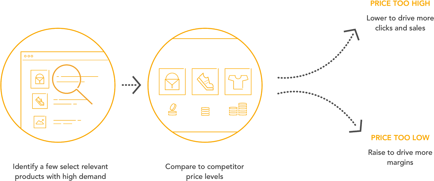 Smart Pricing Strategies - Diagram (1600x749), Png Download