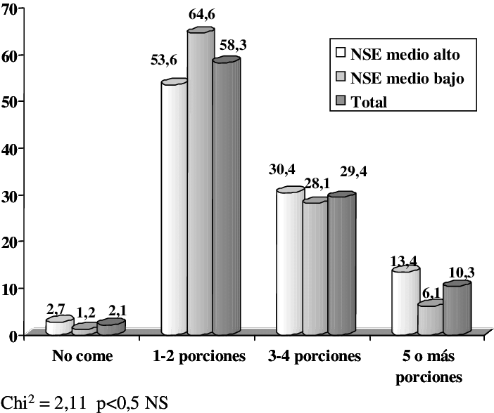 Número De Porciones De Frutas Y Verduras Que Comen - Diagram (731x597), Png Download
