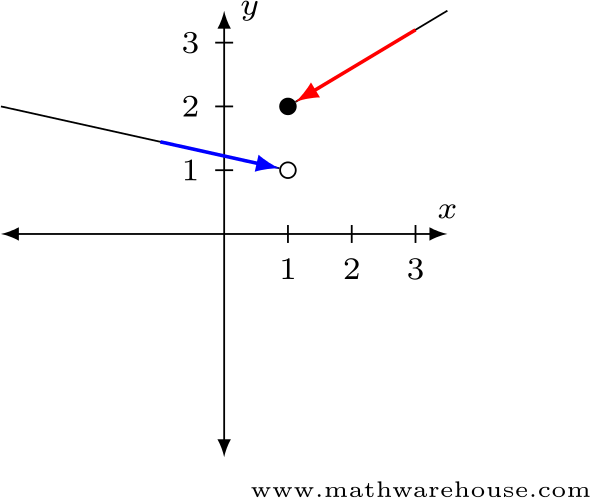 Estimate Limits By Tables - Limits In Calculus (590x498), Png Download