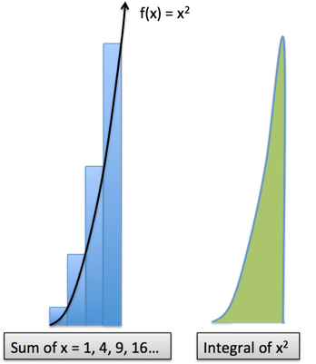 How To Add 1 Through 100 Using Calculus - Infinitesimal Calculus (348x411), Png Download