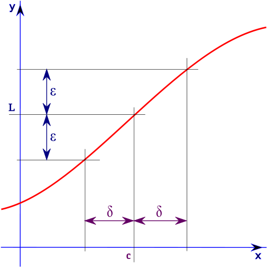 Higher Mathematics / Calculus For Scientists And Engineers, - Delta Epsilon Proof Visual (600x600), Png Download